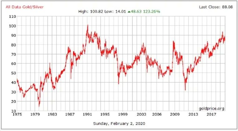 华尔街黄金交易盈利秘密：金银图表比率